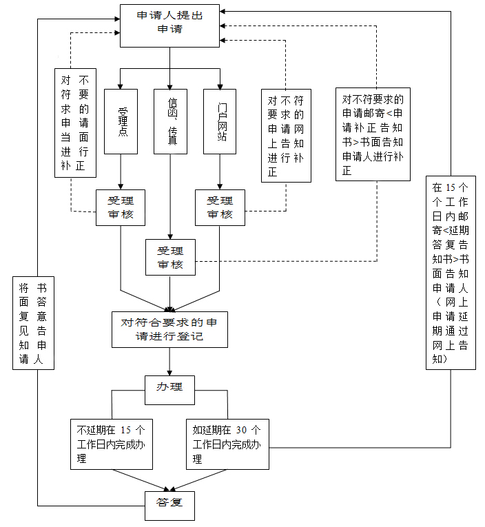 申請(qǐng)流程.jpg